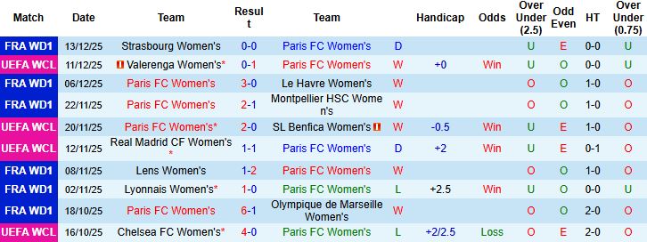 Nhận định Nữ Paris FC vs Nữ Barca 03h00 ngày 18/12: Tin vào cửa dưới - Ảnh 3
