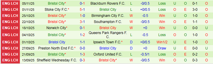 Nhận định Watford vs Bristol City 3h00 ngày 8/11: Điểm tựa sân nhà - Ảnh 3