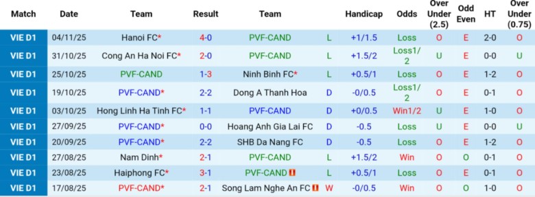 Nhận định PVF-CAND vs Thể Công - Viettel, 18h00 ngày 8/11: Đua tranh căng thẳng - Ảnh 3