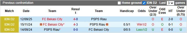 Nhận định PSPS Riau vs Bekasi City 15h30 ngày 13/11: 3 điểm nhọc nhằn - Ảnh 1