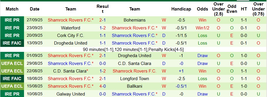 Nhận định Sparta Prague vs Shamrock Rovers 2h ngày 3/10: Giữ lại 3 điểm - Ảnh 2