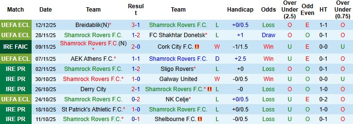 Nhận định Shamrock Rovers vs Hamrun Spartans 03h00 ngày 19/12: Bất phân thắng bại - Ảnh 3