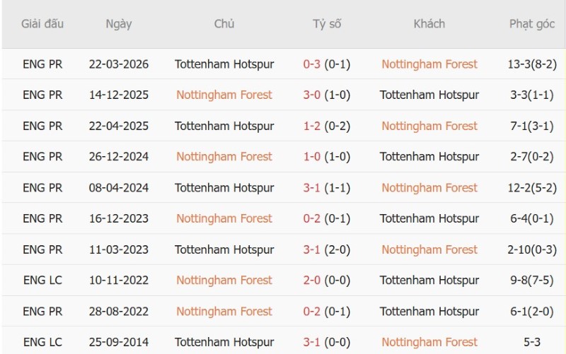 Nhật định phạt góc Nottingham vs Tottenham, 21h00 ngày 5/9 - Ảnh 5