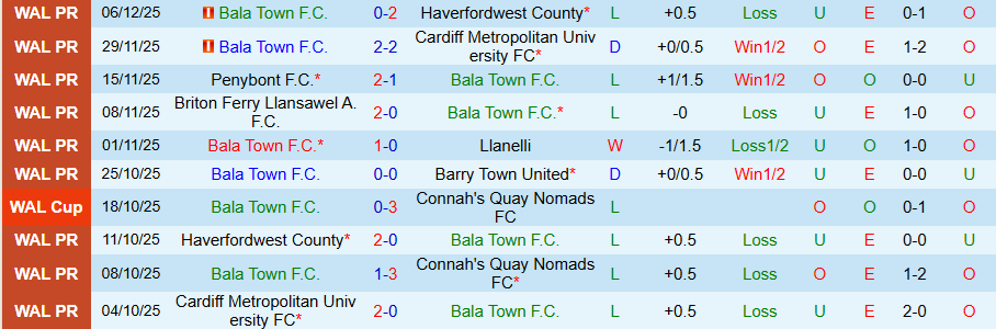 Nhận định Bala Town vs Caernarfon Town, 19h30 ngày 31/12: Đối thủ ưa thích - Ảnh 2