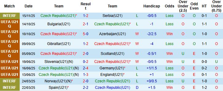 Nhận định U21 Séc vs U21 Bồ Đào Nha 00h00 ngày 19/11: Tin vào cửa trên - Ảnh 3