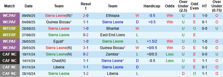 Nhận định Sierra Leone vs Burkina Faso 23h00 ngày 08/10: Tin vào chủ nhà - Ảnh 3