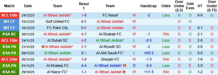 Nhận định Al Ittihad vs Al-Shabab 00h30 ngày 28/12 - Ảnh 3