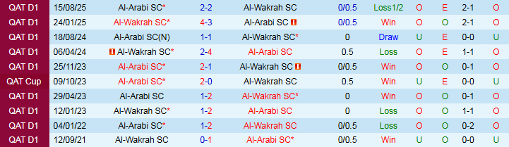 Nhận định Al-Wakrah vs Al-Arabi 22h30 ngày 2/9: Chuyến đi khó khăn - Ảnh 4