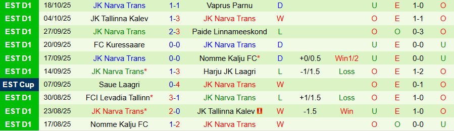 Nhận định Flora vs Narva Trans, 22h00 ngày 21/10: Thắng bằng mọi giá - Ảnh 1