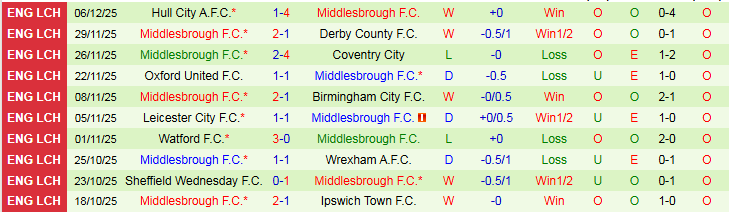 Nhận định Charlton Athletic vs Middlesbrough 2h45 ngày 10/12: Nối dài mạch thắng - Ảnh 3