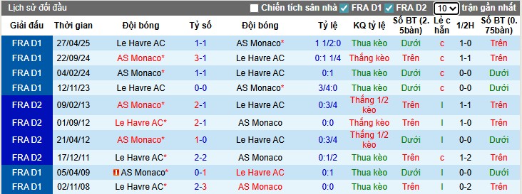 Nhận định AS Monaco vs Le Havre, 0h ngày 17/08: Sức mạnh vượt trội - Ảnh 2