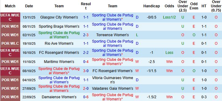 Nhận định Nữ Sporting Lisbon vs Nữ Glasgow City 02h45 ngày 20/11: Bất phân thắng bại - Ảnh 3