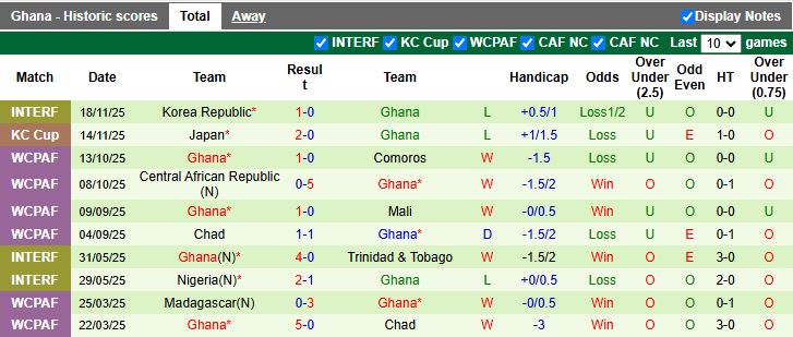 Nhận định Nam Phi vs Ghana 21h00 ngày 16/12: Thử lửa trước AFCON - Ảnh 3
