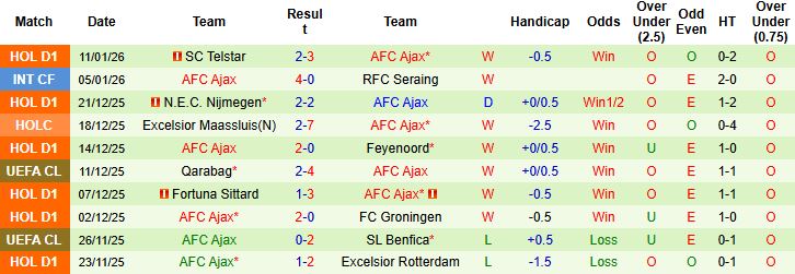 Nhận định AZ Alkmaar vs Ajax 03h00 ngày 15/01 - Ảnh 2