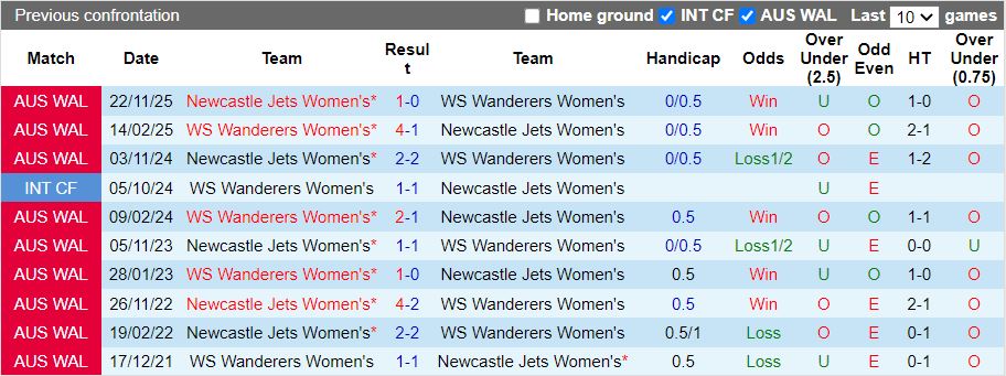Nhận định Nữ WS Wanderers vs Nữ Newcastle Jets 12h50 ngày 13/2: Niềm vui cho chủ nhà - Ảnh 1