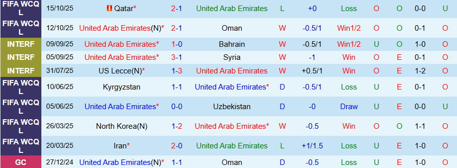 Nhận định UAE vs Iraq, 23h00 ngày 13/11: Vị khách cứng đầu - Ảnh 2