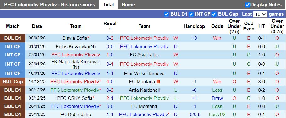 Nhận định Lokomotiv Plovdiv vs Botev Plovdiv 23h00 ngày 12/2: Thắng tối thiểu - Ảnh 2