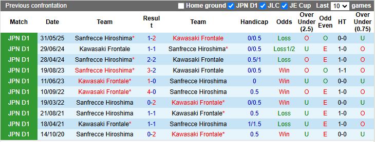 Nhận định Kawasaki Frontale vs Sanfrecce Hiroshima 12h00 ngày 30/11: Cựu vương so T - Ảnh 1