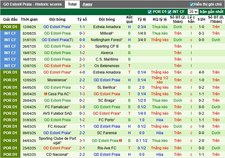 Nhận định Vitoria Guimaraes vs Estoril Praia, 0h ngày 17/08: Ưu thế sân nhà - Ảnh 4