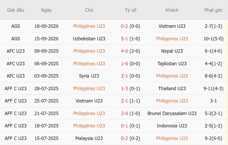 Nhật định phạt góc U23 Philippines vs U23 Kuwait, 12h00 ngày 22/9 - Ảnh 3