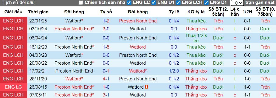 Nhận định Watford vs Preston, 2h45 ngày 26/11: Mục tiêu 3 điểm - Ảnh 1