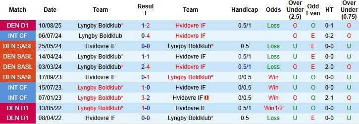 Nhận định Hvidovre vs Lyngby 00h00 ngày 07/10: Khách có 3 điểm - Ảnh 4