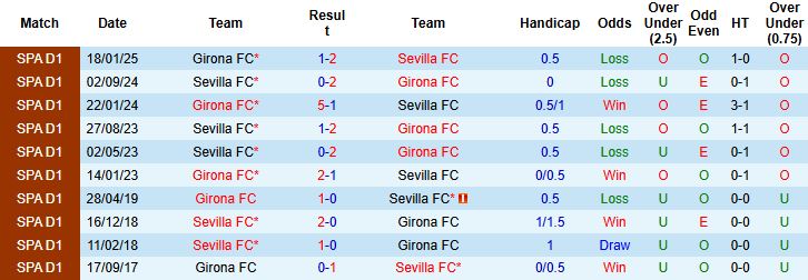 Nhận định, Soi kèo Girona vs Sevilla 00h30 ngày 31/08: Khách có 3 điểm - Ảnh 4