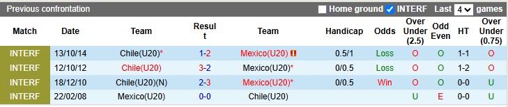 Nhận định U20 Chile vs U20 Mexico 6h ngày 8/10: Không còn may mắn - Ảnh 3