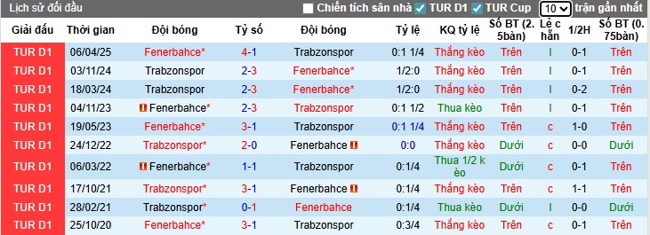 Nhận định Fenerbahce vs Trabzonspor, 23h30 ngày 14/09: Khó có bất ngờ - Ảnh 2