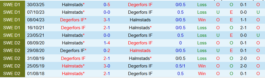 Nhận định Degerfors vs Halmstads, 00h00 ngày 21/10: Ghìm nhau giữa cửa tử - Ảnh 3