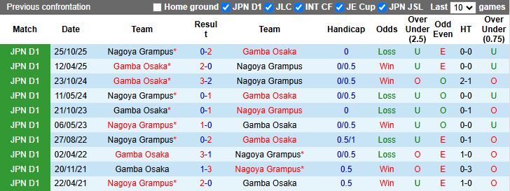 Nhận định Gamba Osaka vs Nagoya Grampus 14h00 ngày 15/2: Khó tạo bất ngờ - Ảnh 1