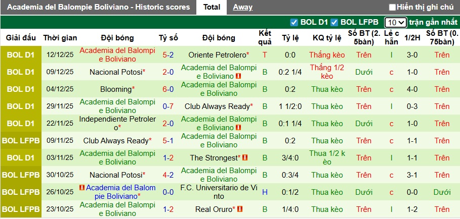 Nhận định Club Aurora vs Academia del Balompie Boliviano 6h ngày 16/12: Tiếp tục leo dốc - Ảnh 2