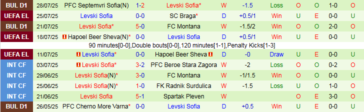 Nhận định SC Braga vs Levski Sofia 2h00 ngày 1/8: Tự tin trên sân nhà - Ảnh 3