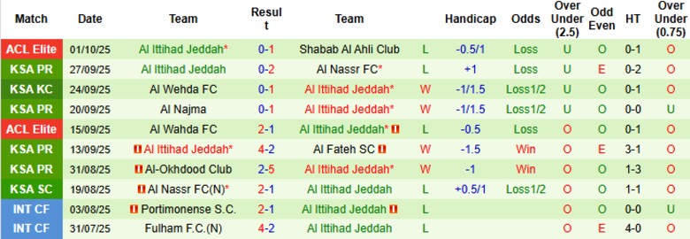 Nhận định Al-Fayha vs Al Ittihad Jeddah, 22h05 ngày 17/10: Tiếp tục mất điểm - Ảnh 4