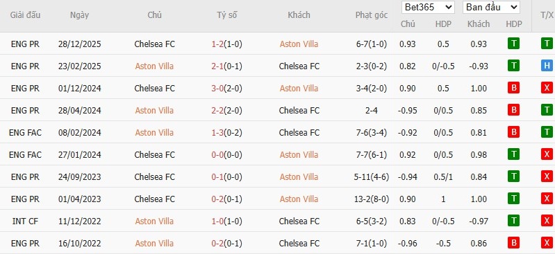 Nhật định phạt góc Aston Villa vs Chelsea, 2h30 ngày 05/03 - Ảnh 6