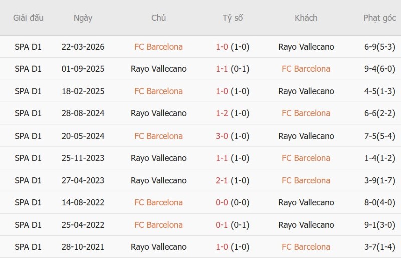 Nhật định phạt góc Barcelona vs Vallecano, 2h30 ngày 1/9 - Ảnh 5