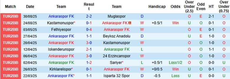 Nhận định Ankaraspor vs Eskisehirspor, 20h00 ngày 2/9: Đẳng cấp chênh lệch - Ảnh 3