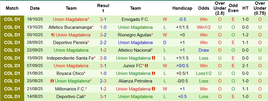 Nhận định Once Caldas vs Union Magdalena 9h30 ngày 26/10: Bắt nạt chủ nhà - Ảnh 2