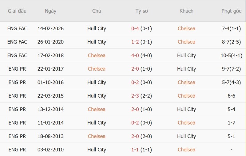 Nhật định phạt góc Chelsea vs Hull City, 21h00 ngày 12/9 - Ảnh 5