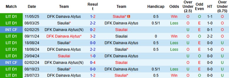 Nhận định, Soi kèo Siauliai vs DFK Dainava Alytus, 23h00 ngày 28/7: Nhấn chìm đối thủ - Ảnh 1