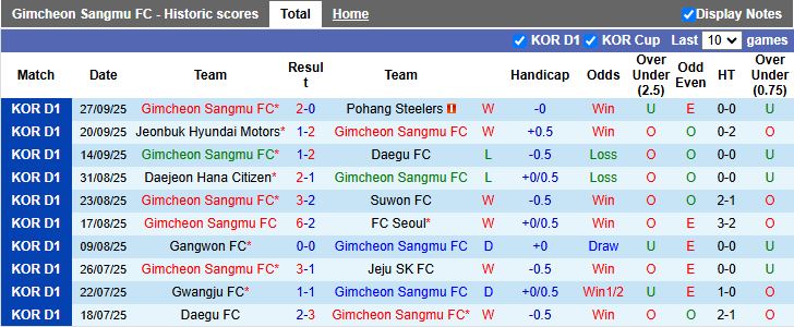 Nhận định Gimcheon Sangmu vs Ulsan Hyundai 12h00 ngày 5/10: Đánh bại ĐKVĐ - Ảnh 2