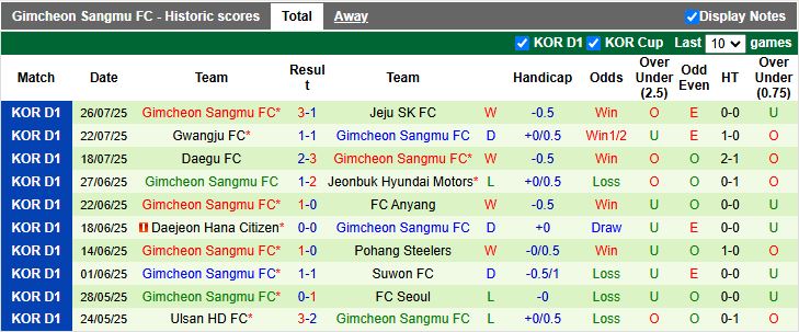 Nhận định, Soi kèo Gangwon vs Gimcheon Sangmu 17h30 ngày 9/8: Khách lấn át chủ - Ảnh 3