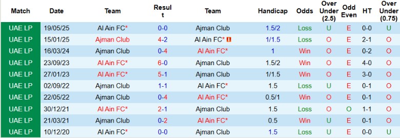 Nhận định Ajman Club vs Al Ain, 22h45 ngày 30/10: Không thể phản kháng - Ảnh 2