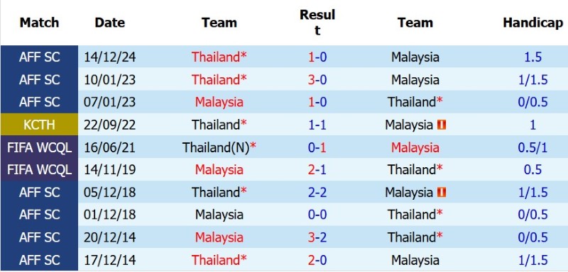 Nhật định phạt góc Thái Lan vs Malaysia, 20h00 ngày 1/8 - Ảnh 5