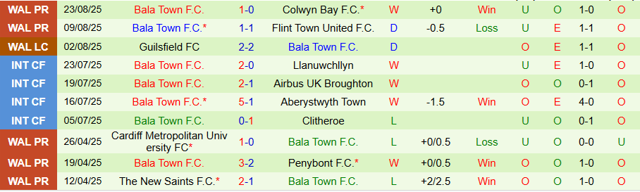 Nhận định Caernarfon Town vs Bala Town, 20h30 ngày 25/8: Không thua đậm - Ảnh 1