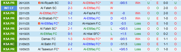 Nhận định Al-Ettifaq vs Al Nassr 0h30 ngày 31/12: Xây chắc ngôi đầu - Ảnh 2