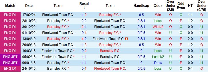 Nhận định, Soi kèo Barnsley vs Fleetwood Town 01h45 ngày 14/08: Tin vào chủ nhà - Ảnh 4