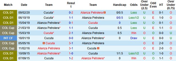 Nhận định Alianza Petrolera vs Cucuta 04h00 ngày 18/02: Chủ nhà khó thắng - Ảnh 4