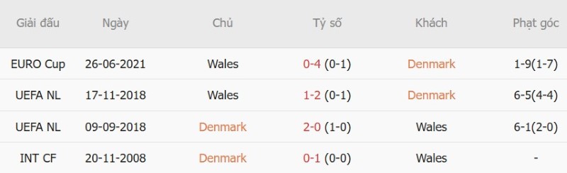 Nhật định phạt góc Đan Mạch vs Xứ Wales, 23h00 ngày 27/9 - Ảnh 5