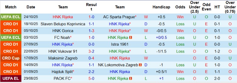 Nhận định HNK Rijeka vs NK Osijek, 22h30 ngày 27/10: Thế trận chặt chẽ - Ảnh 3